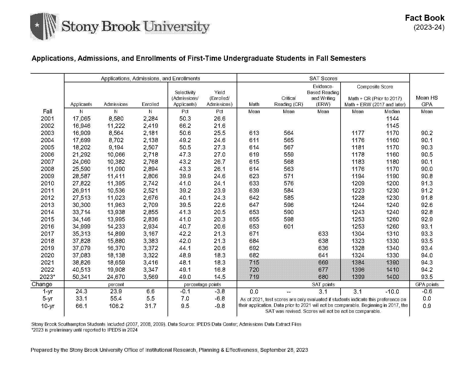 stony brook university requirements sat scores